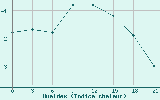 Courbe de l'humidex pour Krasnyy Kholm