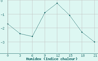 Courbe de l'humidex pour Ustyuzhna