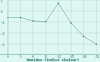 Courbe de l'humidex pour Holm