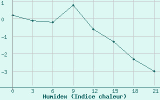 Courbe de l'humidex pour Chapaevo