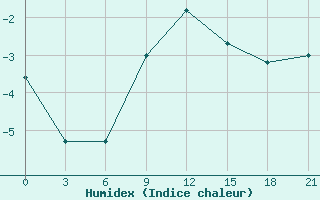 Courbe de l'humidex pour Krasnaja Gora