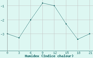 Courbe de l'humidex pour Moseyevo