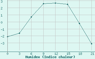 Courbe de l'humidex pour Pjalica