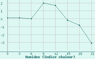 Courbe de l'humidex pour Taganrog