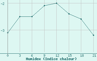 Courbe de l'humidex pour Novaja Ladoga