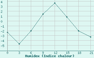 Courbe de l'humidex pour Sarapul