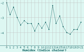 Courbe de l'humidex pour Les Attelas