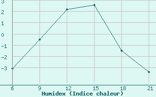 Courbe de l'humidex pour Prilep