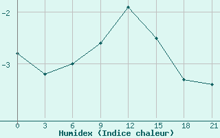 Courbe de l'humidex pour Penza