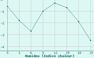 Courbe de l'humidex pour Reboly