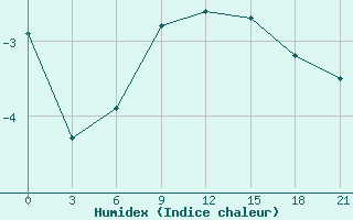 Courbe de l'humidex pour Segeza