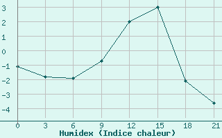 Courbe de l'humidex pour Gus'- Hrustal'Nyj