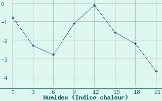 Courbe de l'humidex pour Pinsk