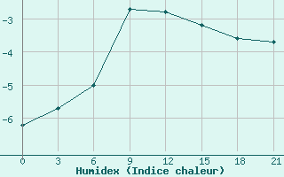 Courbe de l'humidex pour Rjazsk