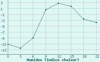 Courbe de l'humidex pour Ohony