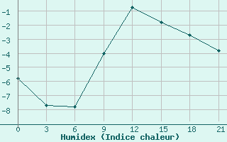 Courbe de l'humidex pour Zimnegorskij Majak