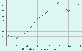 Courbe de l'humidex pour Mussala Top / Sommet