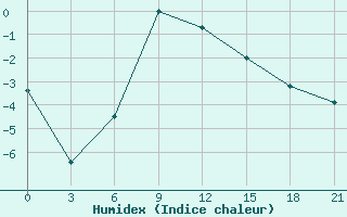 Courbe de l'humidex pour Orel