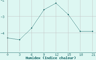 Courbe de l'humidex pour Vokhma