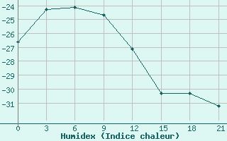 Courbe de l'humidex pour Sejmchan