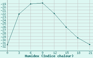 Courbe de l'humidex pour Magdagaci