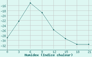 Courbe de l'humidex pour Erofej Pavlovic