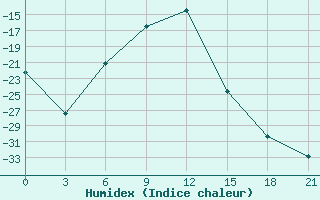 Courbe de l'humidex pour Saran-Paul