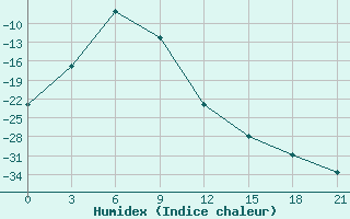 Courbe de l'humidex pour Usugli