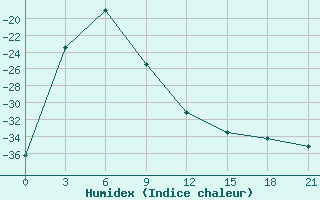 Courbe de l'humidex pour Ust'- Umal'Ta