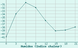 Courbe de l'humidex pour Nelkan