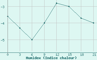 Courbe de l'humidex pour Kisinev