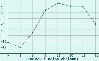 Courbe de l'humidex pour Spas-Demensk