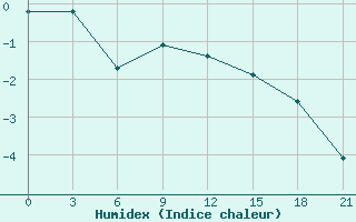 Courbe de l'humidex pour Obojan