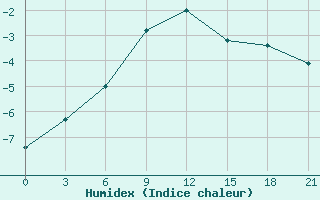 Courbe de l'humidex pour Vozega