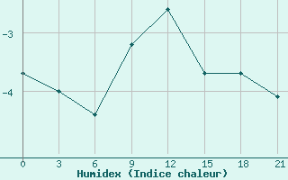 Courbe de l'humidex pour Cimljansk