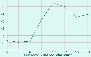 Courbe de l'humidex pour Varzuga