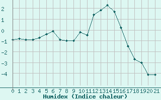 Courbe de l'humidex pour Le Chevril - Nivose (73)