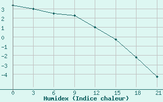 Courbe de l'humidex pour Onega