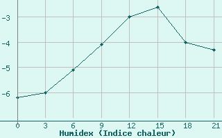 Courbe de l'humidex pour Belogorka