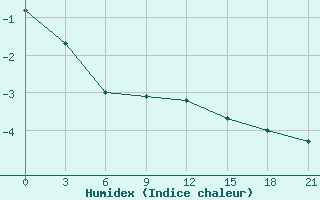 Courbe de l'humidex pour Urjupinsk