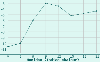 Courbe de l'humidex pour Medvezegorsk