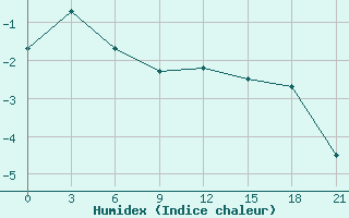 Courbe de l'humidex pour Severo-Kuril'Sk