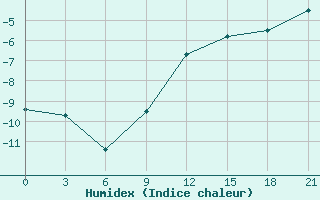 Courbe de l'humidex pour Karabulak