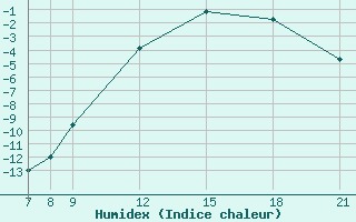 Courbe de l'humidex pour Skjaldthingsstadir