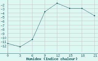 Courbe de l'humidex pour Aspindza