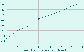 Courbe de l'humidex pour Gajny