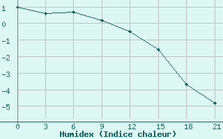 Courbe de l'humidex pour Padany