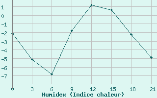 Courbe de l'humidex pour Reboly