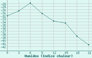 Courbe de l'humidex pour Jubilejnaja