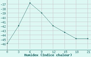 Courbe de l'humidex pour Ohotsky Perevoz